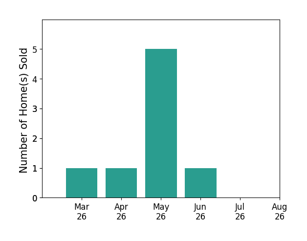 Richard Sena sold 1 home in March 2026, 1 home in April 2026, 5 homes in May 2026, 1 home in June 2026, for a total of 8 homes.