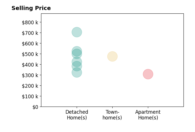 Richard Sena's sold homes include townhomes at $476K, detached homes from $325K to $705K, apartment homes at $310K.