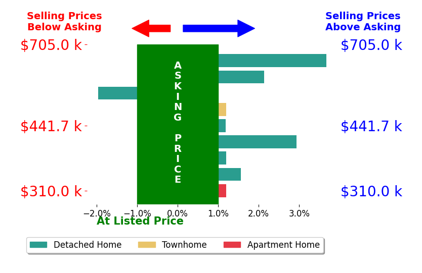 Richard Sena's sold homes closed 1.1% above asking on average, with 5 homes above, 1 below, and 2 at asking price.