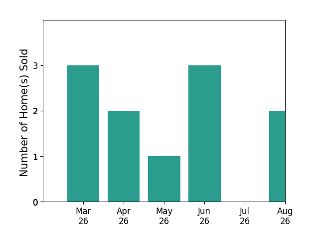 Rick Perkins sold 3 homes in March 2026, 2 homes in April 2026, 1 home in May 2026, 3 homes in June 2026, for a total of 9 homes.