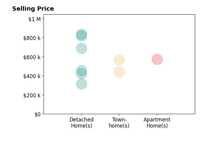 Rick Perkins's sold homes include townhomes from $443K to $568K, apartment homes at $575K, detached homes from $315K to $835K.