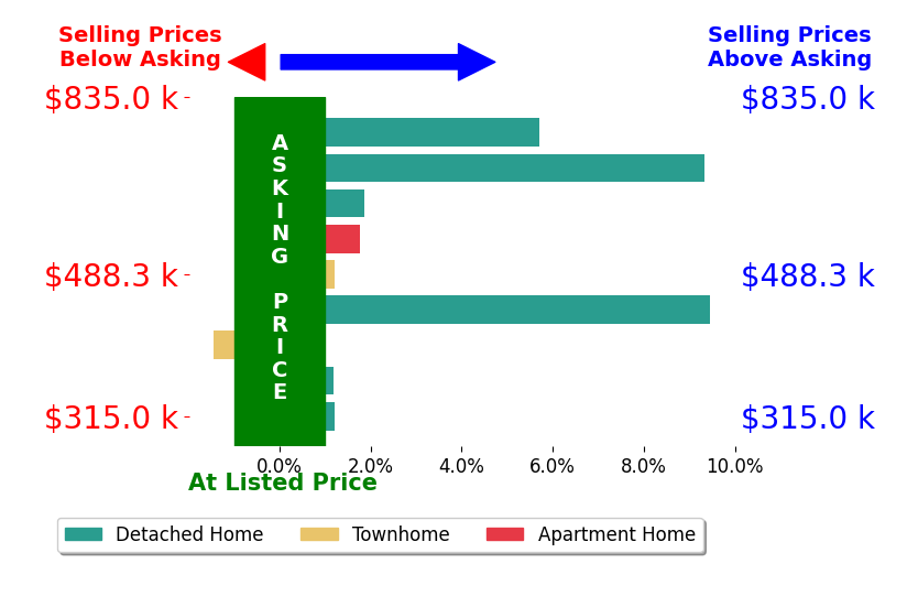 Rick Perkins's sold homes closed 3.1% above asking on average, with 6 homes above, 1 below, and 2 at asking price.