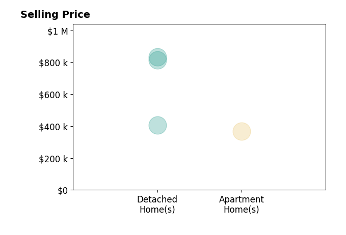 Chintan Shah's sold homes include detached homes from $405K to $832K, apartment homes at $367K.