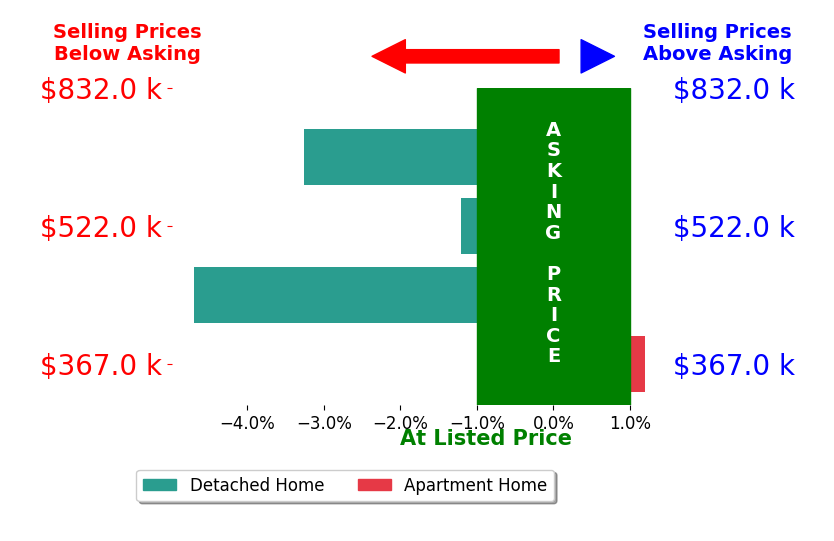 Chintan Shah's sold homes closed 2.5% below asking on average, with 0 homes above, 3 below, and 1 at asking price.
