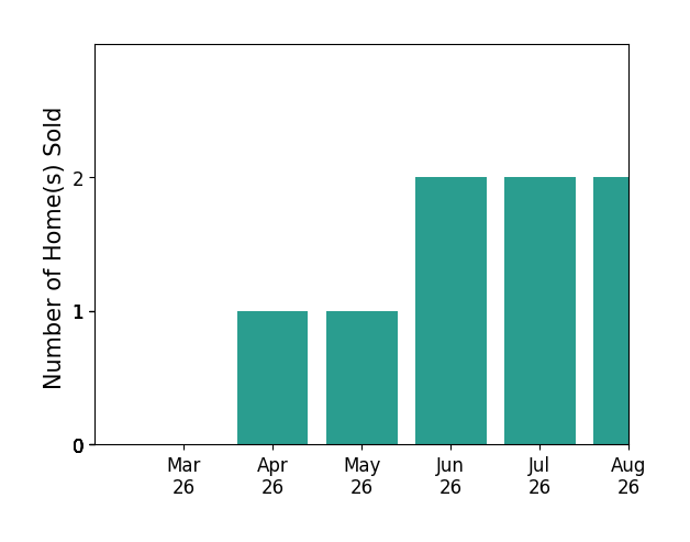 Mahmud Chowdhury sold 1 home in April 2026, 1 home in May 2026, 2 homes in June 2026, for a total of 4 homes.