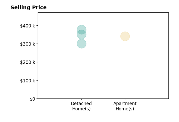 Mahmud Chowdhury's sold homes include detached homes from $300K to $376K, apartment homes at $340K.