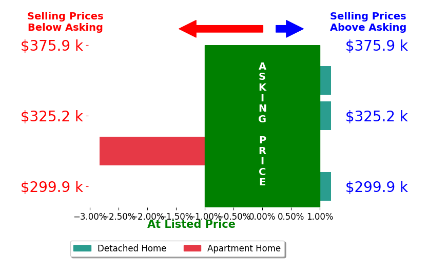 Mahmud Chowdhury's sold homes closed 0.7% below asking on average, with 0 homes above, 1 below, and 3 at asking price.