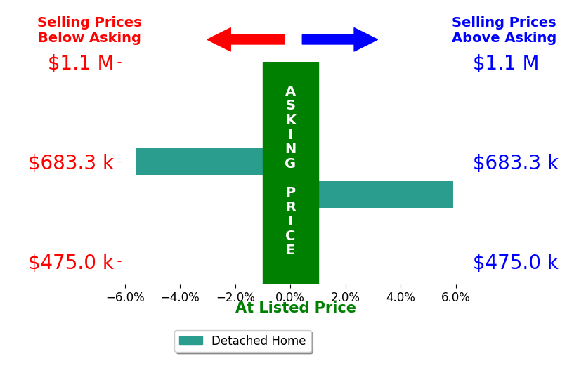 Jennifer Harned's sold homes closed 0.2% above asking on average, with 1 homes above, 1 below, and 0 at asking price.