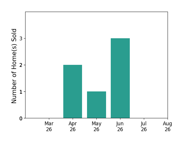 Wally Hughes sold 2 homes in April 2026, 1 home in May 2026, 3 homes in June 2026, for a total of 6 homes.