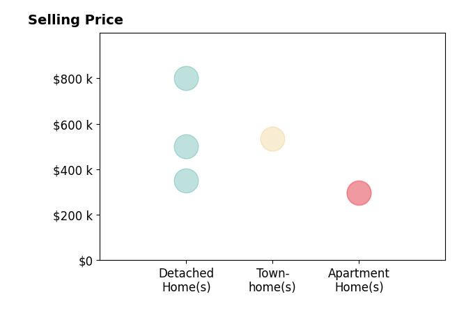 Wally Hughes's sold homes include townhomes at $535K, apartment homes from $295K to $300K, detached homes from $350K to $800K.