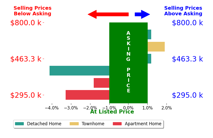 Wally Hughes's sold homes closed 1.2% below asking on average, with 1 homes above, 3 below, and 2 at asking price.