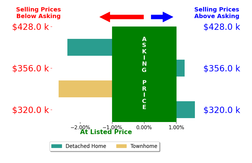 Bar chart comparing asking price vs selling price for Sarah Carswell