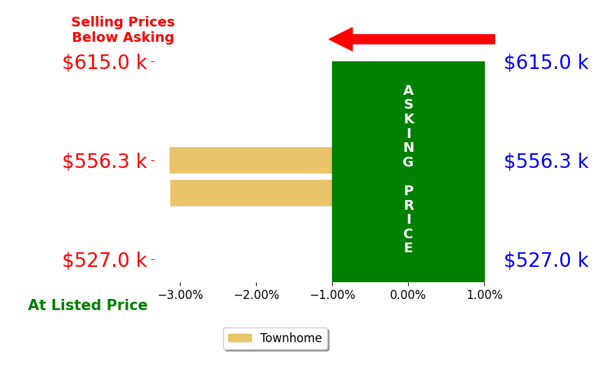 Srinivas Sudhireddy's sold homes closed 3.1% below asking on average, with 0 homes above, 2 below, and 0 at asking price.