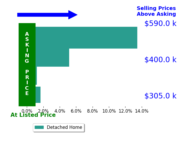 Ray Flournoy's sold homes closed 5.1% above asking on average, with 3 homes above, 0 below, and 1 at asking price.