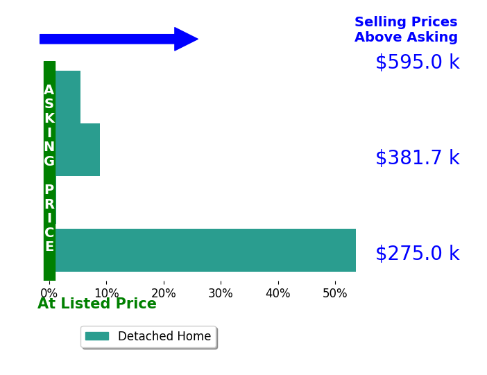 Cassie Snyder's sold homes closed 17.0% above asking on average, with 3 homes above, 0 below, and 1 at asking price.