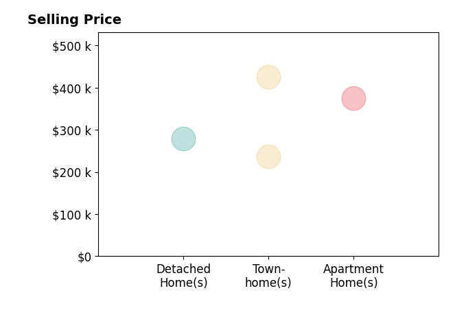 Monique Claytor's sold homes include townhomes from $236K to $425K, detached homes at $279K, apartment homes at $374K.