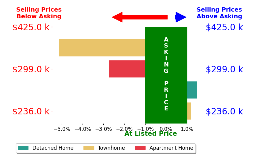 Monique Claytor's sold homes closed 1.5% below asking on average, with 1 homes above, 2 below, and 1 at asking price.