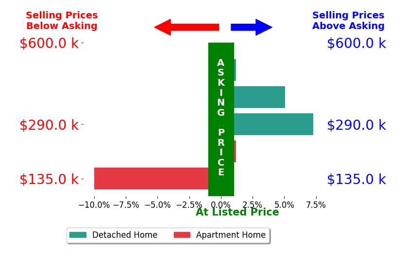 Bar chart comparing asking price vs selling price for Lindsay Ward