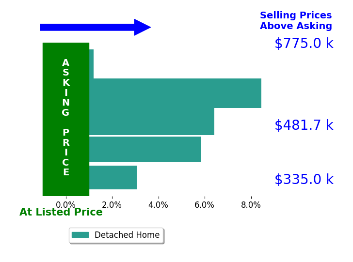 Jennifer Runnion's sold homes closed 4.8% above asking on average, with 4 homes above, 0 below, and 1 at asking price.