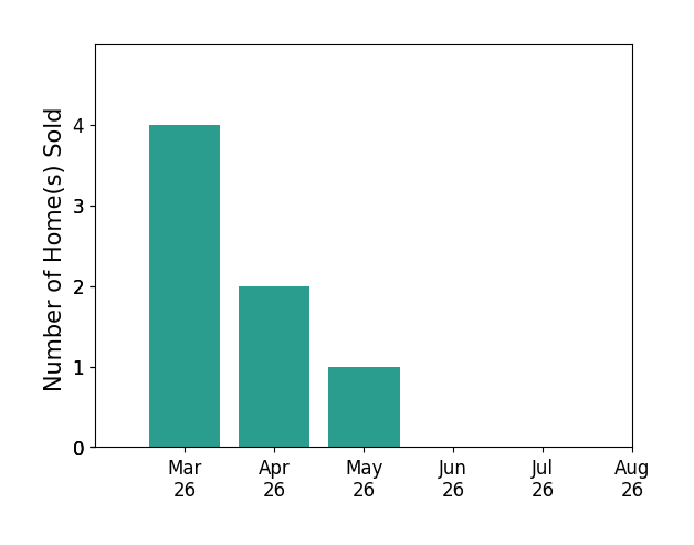 Ethan Oates sold 4 homes in March 2026, 2 homes in April 2026, 1 home in May 2026, for a total of 7 homes.