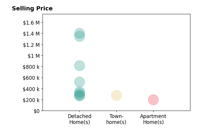 Ethan Oates's sold homes include detached homes from $275K to $1.4M, townhomes at $284K.