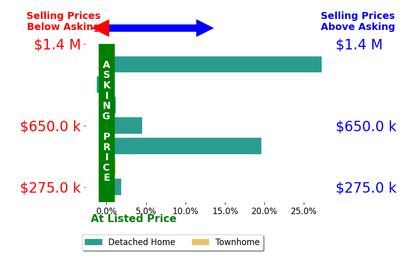 Ethan Oates's sold homes closed 7.4% above asking on average, with 4 homes above, 1 below, and 2 at asking price.