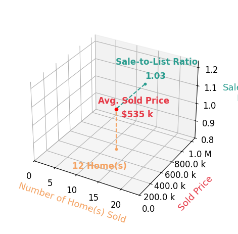 Ethan Oates sold 7 homes with an average sold price of $565K and an average sale-to-list ratio of 107.4%.