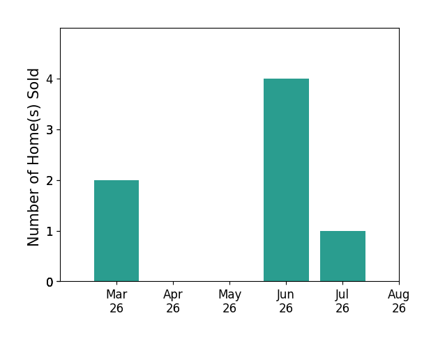 Allen Price sold 2 homes in March 2026, 4 homes in June 2026, 1 home in July 2026, for a total of 7 homes.