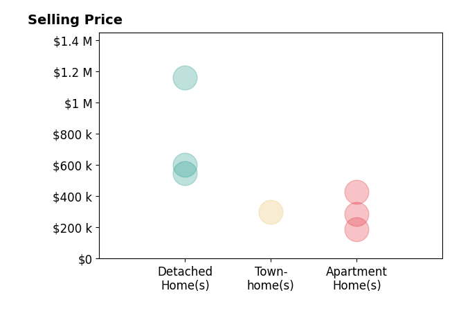 Allen Price's sold homes include apartment homes from $189K to $430K, detached homes from $550K to $1.2M, townhomes at $300K.