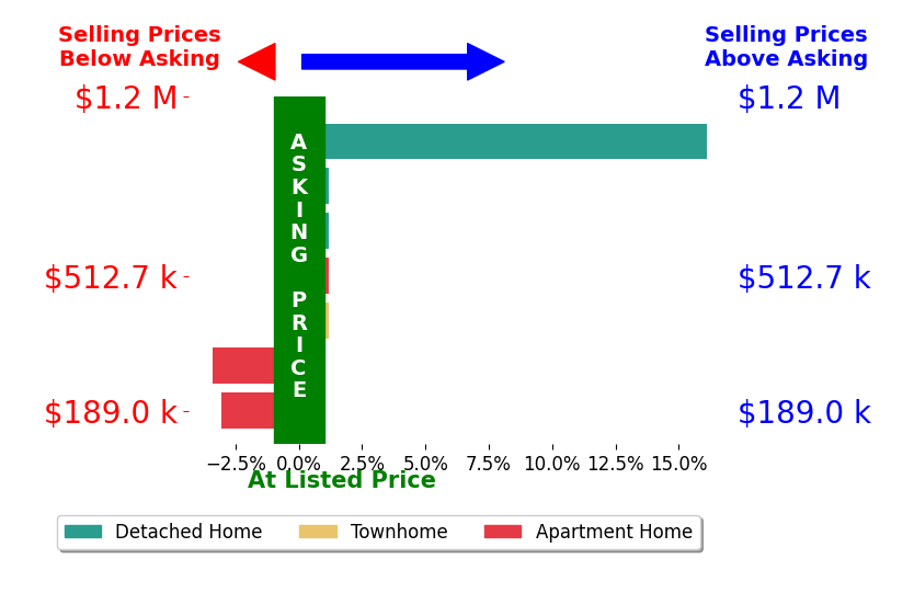 Allen Price's sold homes closed 1.4% above asking on average, with 1 homes above, 2 below, and 4 at asking price.
