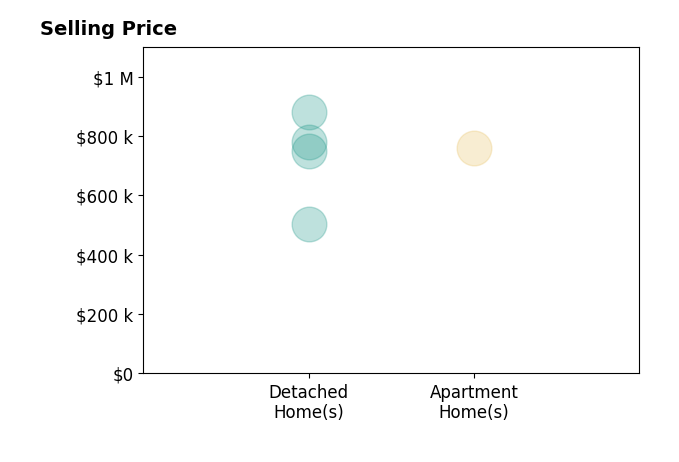 Monte Todd's sold homes include detached homes from $504K to $880K, apartment homes at $760K.