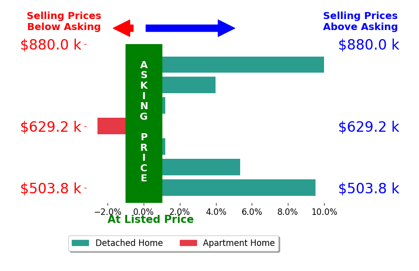 Monte Todd's sold homes closed 3.3% above asking on average, with 2 homes above, 1 below, and 2 at asking price.