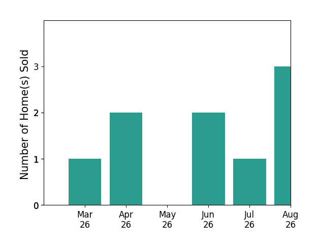 Sophia Wang sold 1 home in March 2026, 2 homes in April 2026, 2 homes in June 2026, for a total of 5 homes.
