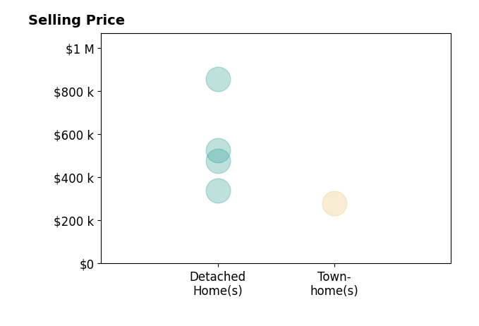 Sophia Wang's sold homes include townhomes at $279K, detached homes from $339K to $855K.