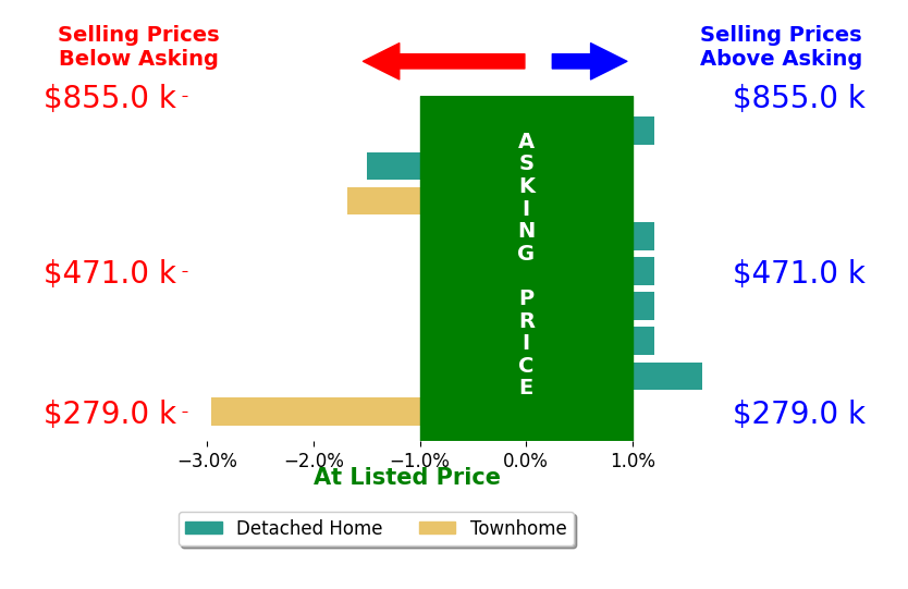 Sophia Wang's sold homes closed 0.4% below asking on average, with 0 homes above, 1 below, and 4 at asking price.