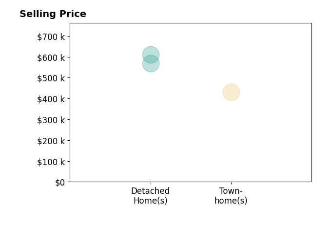 Greg Spicer's sold homes include detached homes from $570K to $610K, townhomes at $430K.