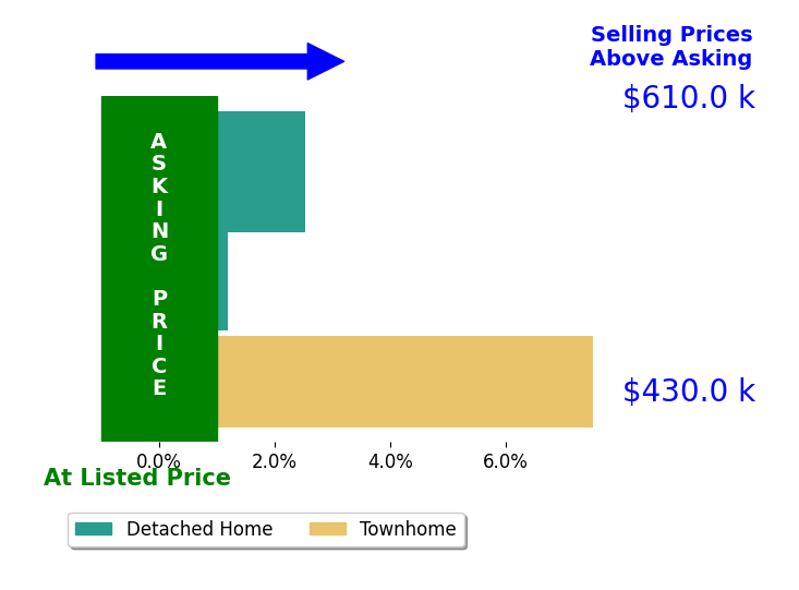 Greg Spicer's sold homes closed 3.3% above asking on average, with 2 homes above, 0 below, and 1 at asking price.