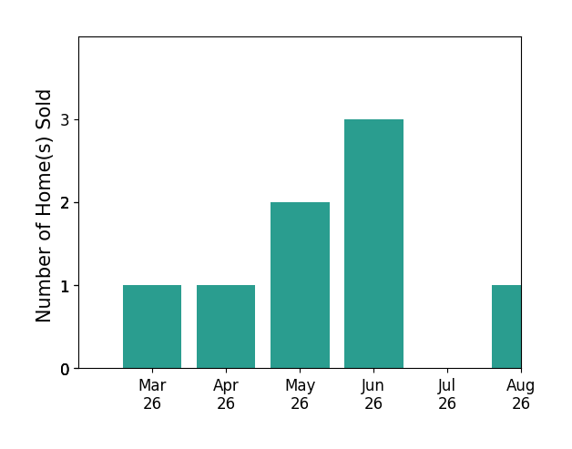 Kathy Macklin sold 1 home in March 2026, 1 home in April 2026, 2 homes in May 2026, 3 homes in June 2026, for a total of 7 homes.
