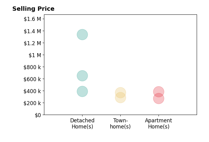 Kathy Macklin's sold homes include detached homes from $393K to $1.3M, apartment homes from $275K to $385K, townhomes from $290K to $370K.