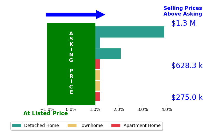 Kathy Macklin's sold homes closed 0.9% above asking on average, with 2 homes above, 0 below, and 5 at asking price.