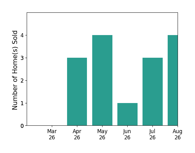 Sarah Bice sold 3 homes in April 2026, 4 homes in May 2026, 1 home in June 2026, 1 home in July 2026, for a total of 9 homes.
