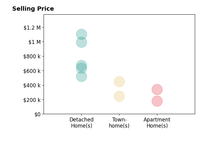 Sarah Bice's sold homes include townhomes from $245K to $450K, apartment homes from $180K to $337K, detached homes from $520K to $1.1M.