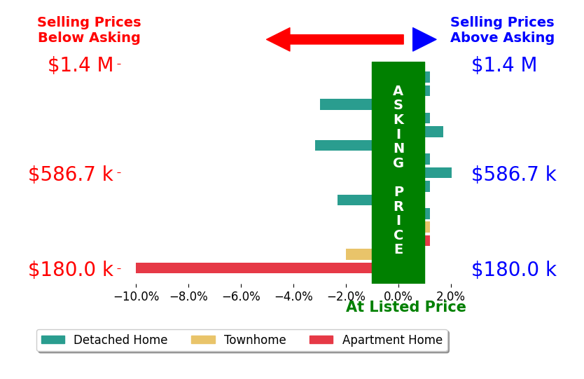 Sarah Bice's sold homes closed 1.4% below asking on average, with 1 homes above, 3 below, and 5 at asking price.