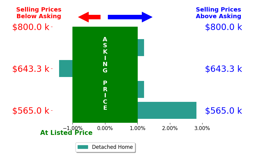 Lee Ann Ashby's sold homes closed 0.2% above asking on average, with 1 homes above, 1 below, and 2 at asking price.