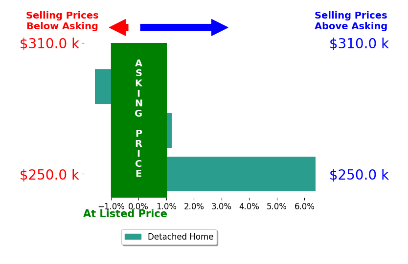 Jimmy Benson's sold homes closed 1.6% above asking on average, with 1 homes above, 1 below, and 1 at asking price.