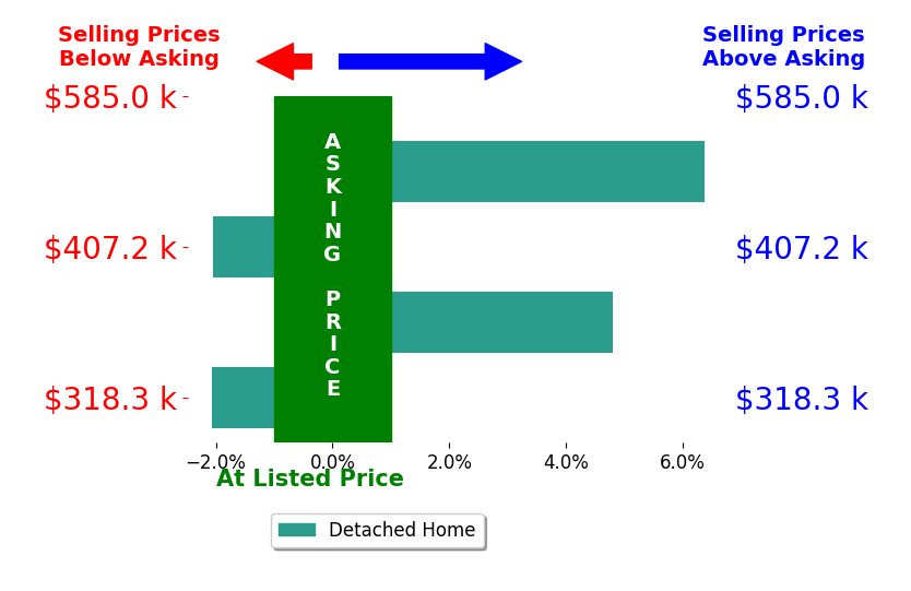 Kathy Holland's sold homes closed 1.8% above asking on average, with 2 homes above, 2 below, and 0 at asking price.