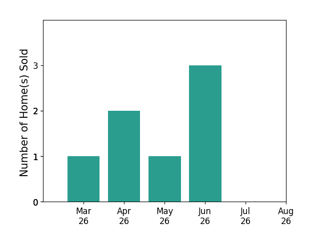 Mark Goad sold 1 home in March 2026, 2 homes in April 2026, 1 home in May 2026, 3 homes in June 2026, for a total of 7 homes.