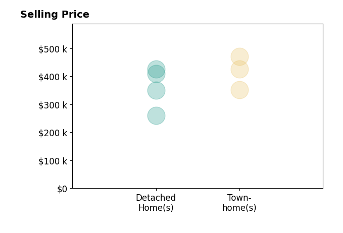 Mark Goad's sold homes include townhomes from $352K to $470K, detached homes from $260K to $425K.