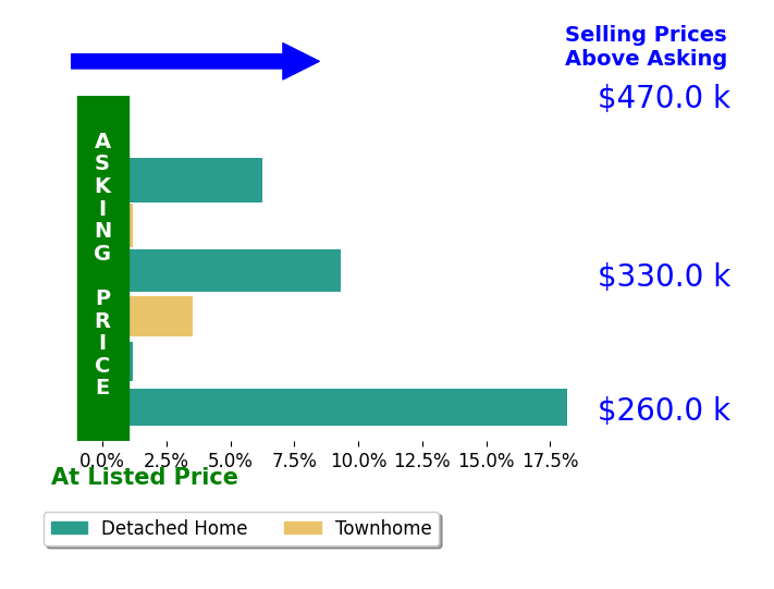 Mark Goad's sold homes closed 5.5% above asking on average, with 5 homes above, 0 below, and 2 at asking price.