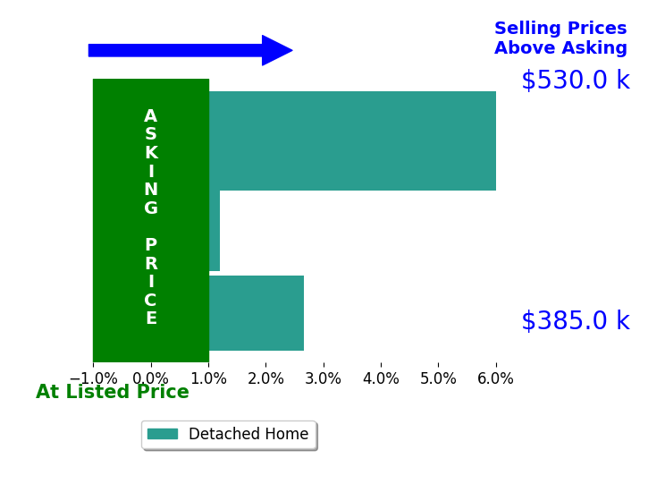 Emily Porter's sold homes closed 2.9% above asking on average, with 2 homes above, 0 below, and 1 at asking price.